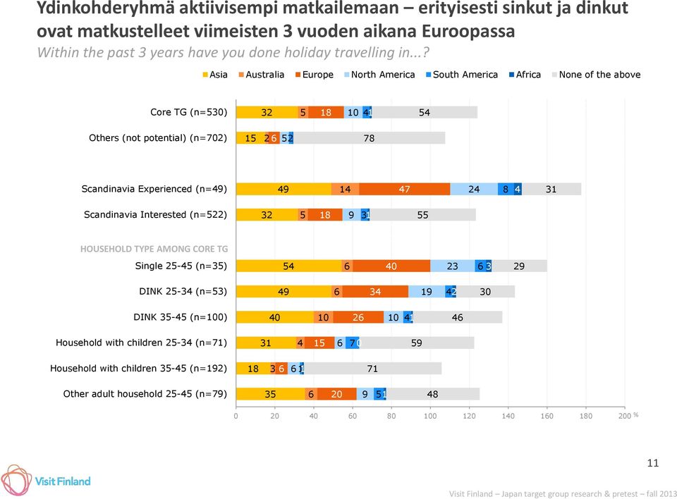 ..? Asia Australia Europ North Amrica South Amrica Africa Non of th abov Cor TG (n=3) 3 1 1 1 Othrs (not potntial) (n=) 1 Scandinavia Exprincd (n=) 1 31