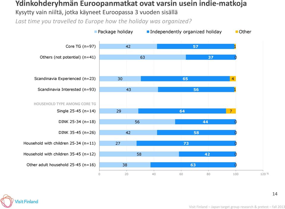 Packag holiday Indpndntly organizd holiday Othr Cor TG (n=) 1 Othrs (not potntial) (n=1) 3 3 Scandinavia Exprincd (n=3) 3 Scandinavia