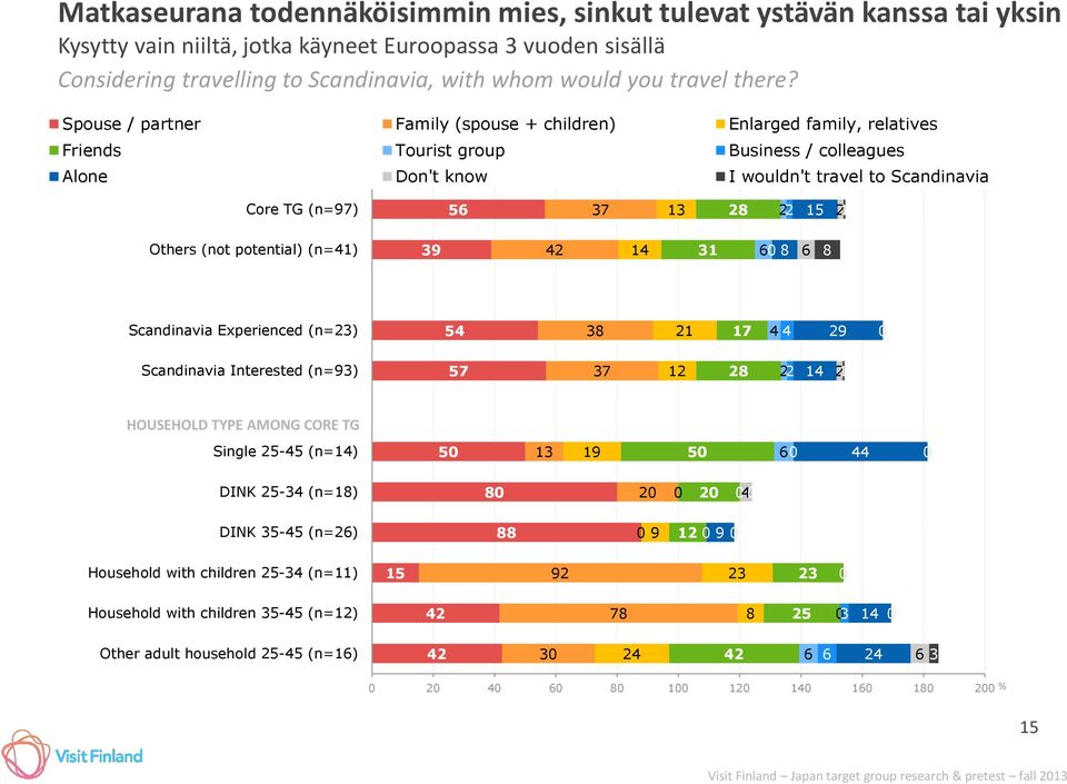 Spous / partnr Family (spous + childrn) Enlargd family, rlativs Frinds Tourist group Businss / collagus Alon Don't know I wouldn't travl to Scandinavia Cor TG (n=) 3 13 1 1 Othrs