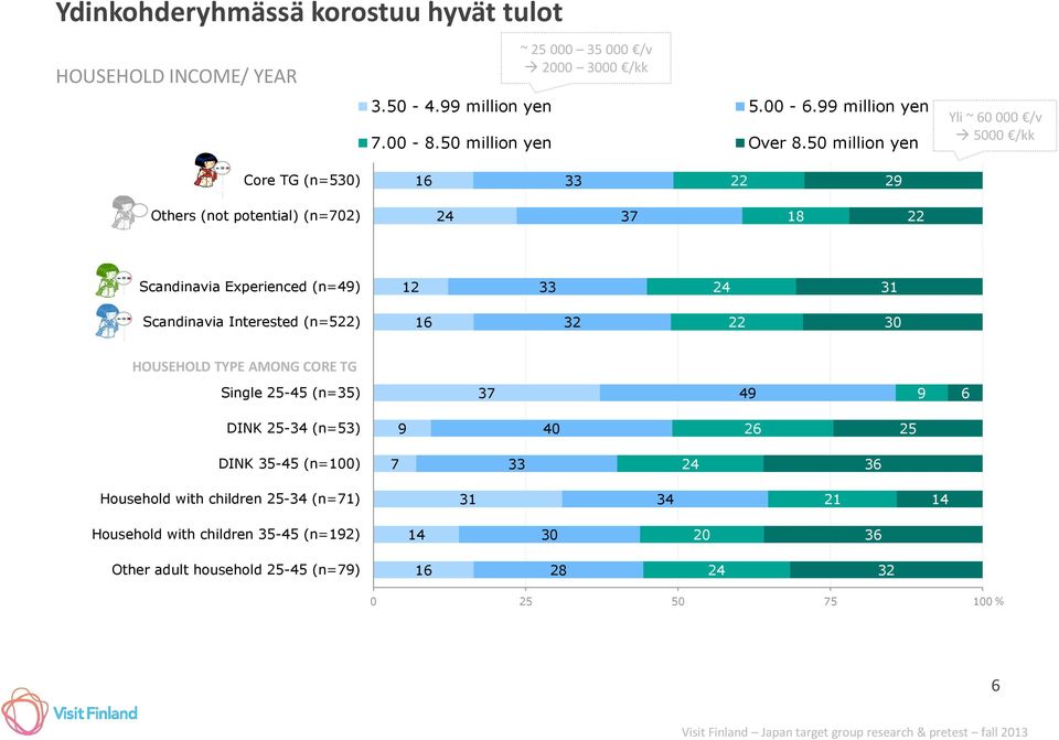 million yn Yli ~ /v /kk Cor TG (n=3) 1 33 Othrs (not potntial) (n=) 3 1 Scandinavia Exprincd (n=) 1 33 31 Scandinavia Intrstd (n=) 1 3 3