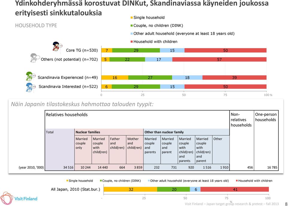 houshold (vryon at last 1 yars old) Houshold with childrn Cor TG (n=3) 1 Othrs (not potntial) (n=) 1 Scandinavia Exprincd (n=) 1 1 3 Scandinavia Intrstd (n=) 1 Näin Japanin tilastokskus hahmottaa