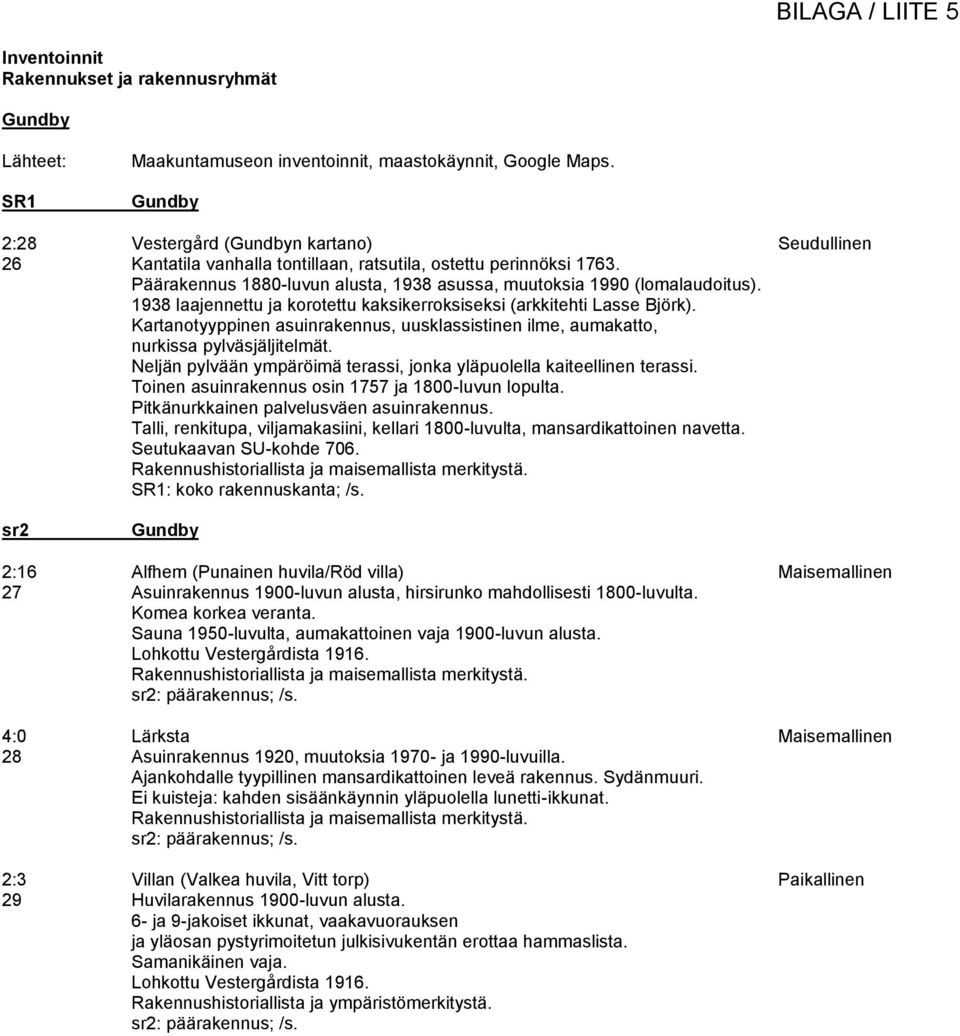 1938 laajennettu ja korotettu kaksikerroksiseksi (arkkitehti Lasse Björk). Kartanotyyppinen asuinrakennus, uusklassistinen ilme, aumakatto, nurkissa pylväsjäljitelmät.