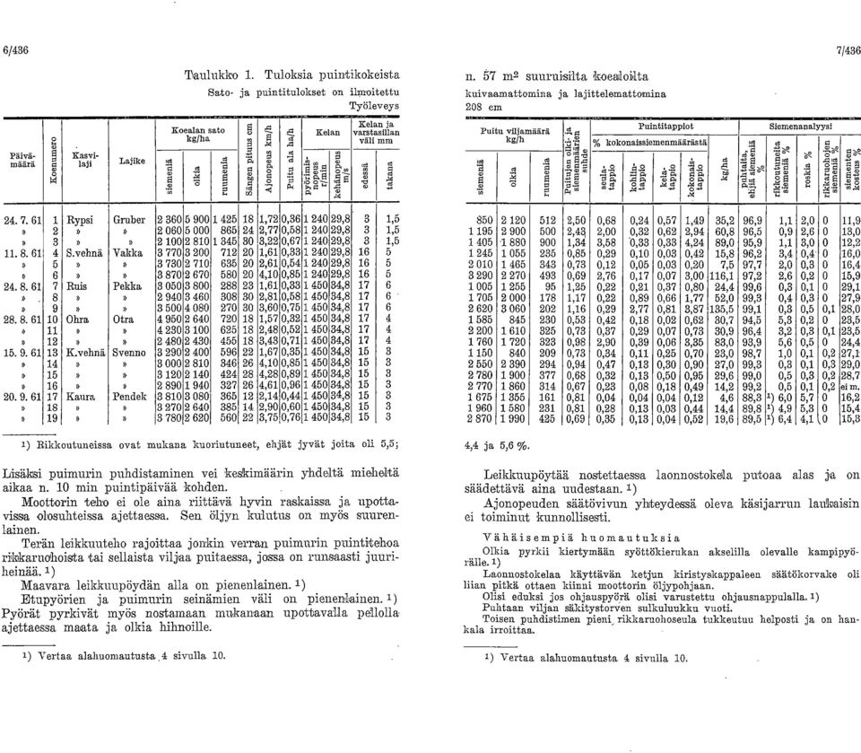 67 in2 suuruisilta koeadoilta kuivaamattomina ja lajittelemattomina 208 cm Puitu viljamäärä kg/h o 1.5., rö' ruumenia Puitujen olki- ja siemenmäärien suhde -.