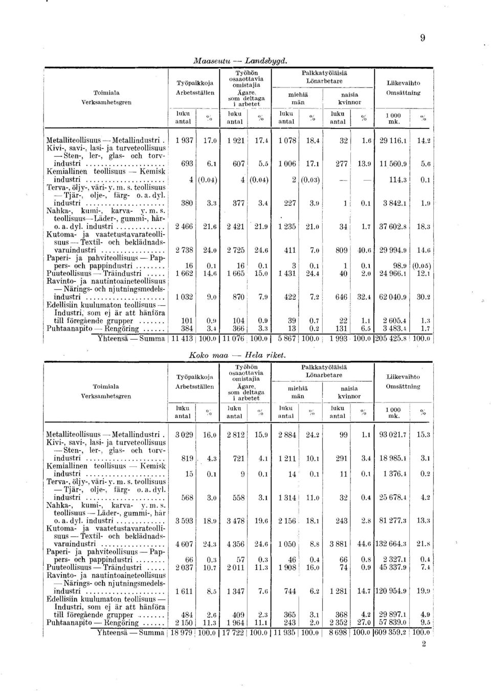 önarbetare % naisia k v in n o r lu k u a n ta l % 000 mk. Liikevaihto O m sättn in g % Metalliteollisuus Metallindustri. Kivi-, savi-, lasi- ja turveteollisuus 97 7.0 9 7.4 078 8.4.6 96. 4.