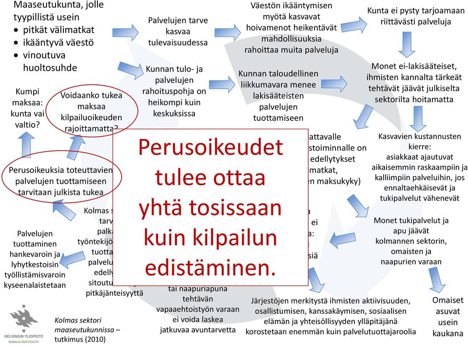 pitkäjänteisyyttä Kolmas sektori maaseutukunnissa tutkimus (2010) Palvelujen tarve kasvaa tulevaisuudessa Kunnan tulo- ja rahoituspohja on heikompi kuin keskuksissa Maaseutukuntien järjestämisen kova