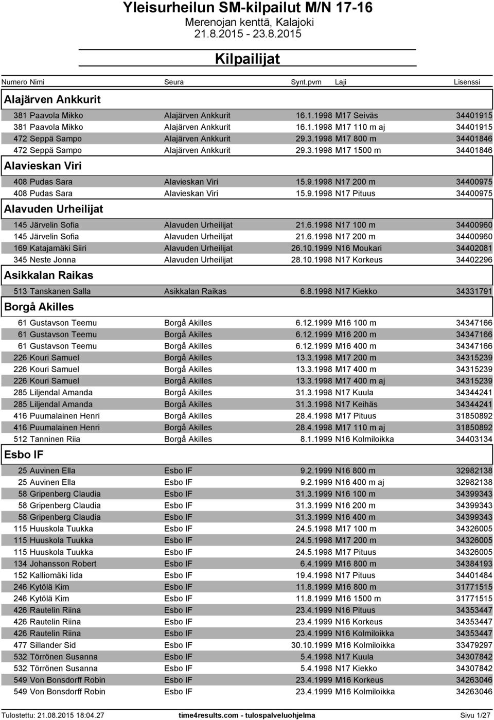 6.1998 N17 100 m 34400960 145 Järvelin Sofia Alavuden Urheilijat 21.6.1998 N17 200 m 34400960 169 Katajamäki Siiri Alavuden Urheilijat 26.10.1999 N16 Moukari 34402081 345 Neste Jonna Alavuden Urheilijat 28.