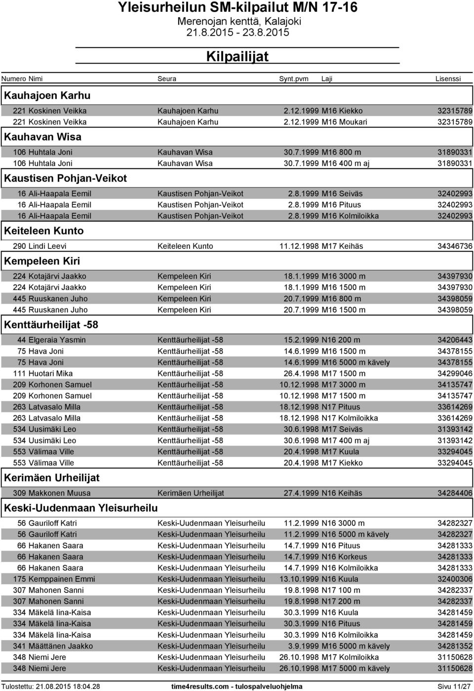 8.1999 M16 Kolmiloikka 32402993 Keiteleen Kunto 290 Lindi Leevi Keiteleen Kunto 11.12.1998 M17 Keihäs 34346736 Kempeleen Kiri 224 Kotajärvi Jaakko Kempeleen Kiri 18.1.1999 M16 3000 m 34397930 224 Kotajärvi Jaakko Kempeleen Kiri 18.