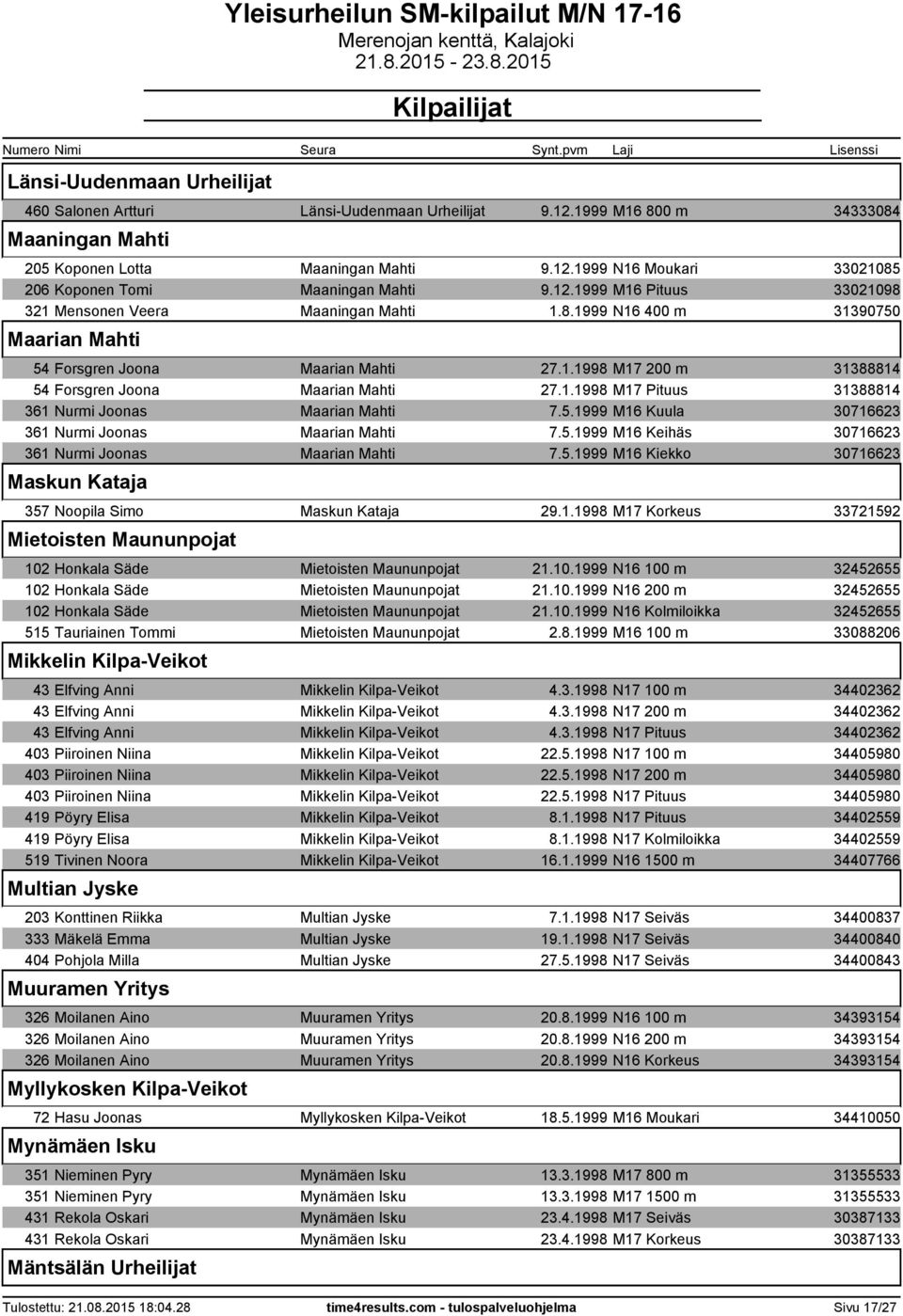 1.1998 M17 Pituus 31388814 361 Nurmi Joonas Maarian Mahti 7.5.1999 M16 Kuula 30716623 361 Nurmi Joonas Maarian Mahti 7.5.1999 M16 Keihäs 30716623 361 Nurmi Joonas Maarian Mahti 7.5.1999 M16 Kiekko 30716623 Maskun Kataja 357 Noopila Simo Maskun Kataja 29.