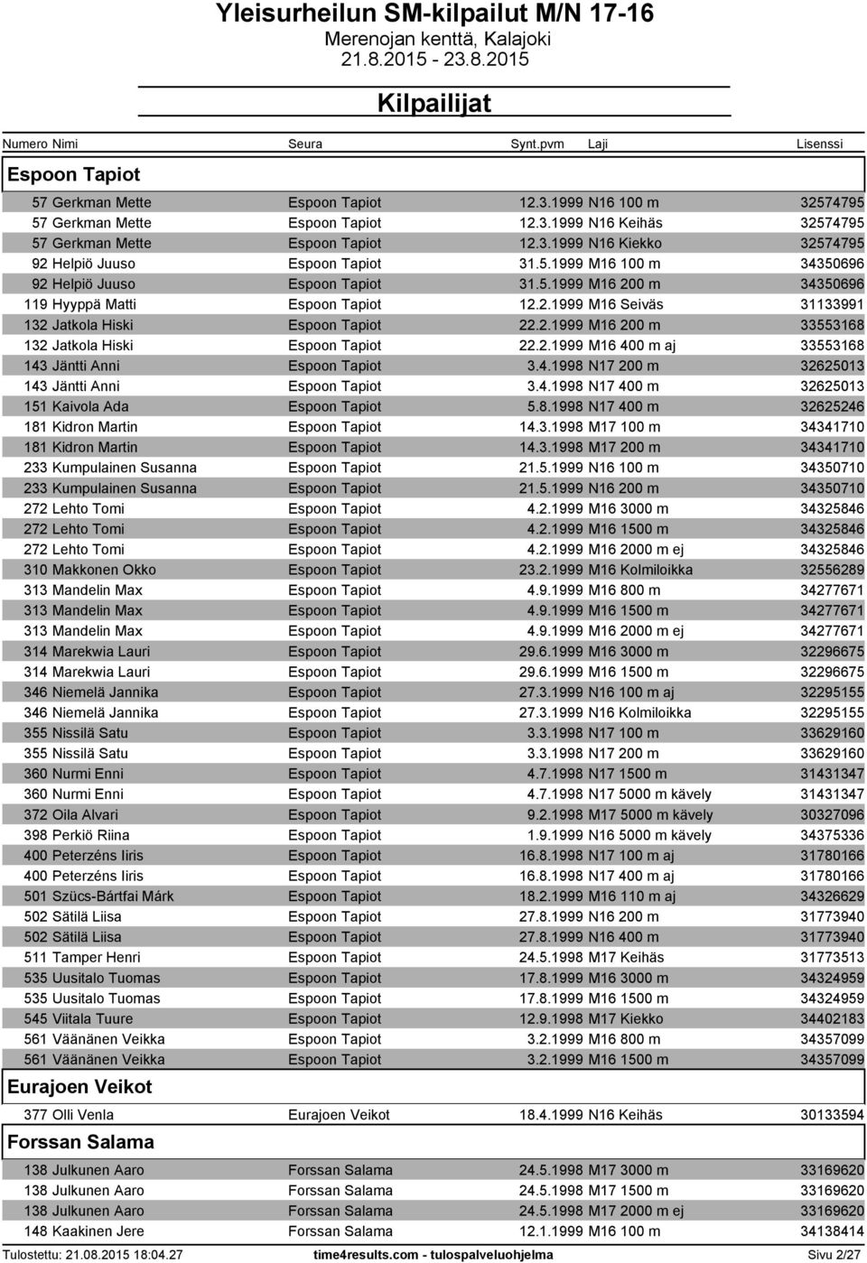 2.1999 M16 400 m aj 33553168 143 Jäntti Anni Espoon Tapiot 3.4.1998 N17 200 m 32625013 143 Jäntti Anni Espoon Tapiot 3.4.1998 N17 400 m 32625013 151 Kaivola Ada Espoon Tapiot 5.8.1998 N17 400 m 32625246 181 Kidron Martin Espoon Tapiot 14.