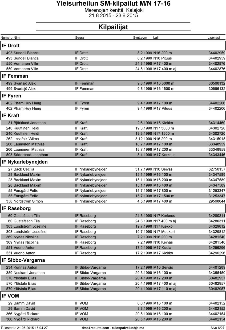 4.1998 M17 Pituus 34402206 IF Kraft 31 Björklund Jonathan IF Kraft 2.6.1999 M16 Kiekko 34314460 240 Kuuttinen Heidi IF Kraft 19.3.1998 N17 3000 m 34302720 240 Kuuttinen Heidi IF Kraft 19.3.1998 N17 1500 m 34302720 262 Lassfolk Wilma IF Kraft 3.