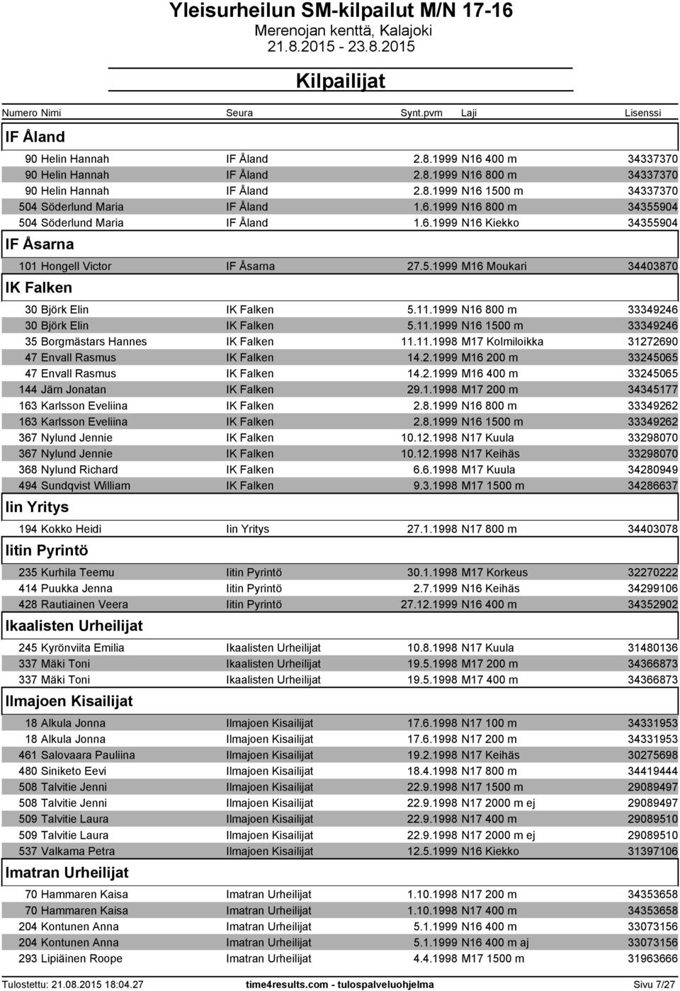1999 N16 800 m 33349246 30 Björk Elin IK Falken 5.11.1999 N16 1500 m 33349246 35 Borgmästars Hannes IK Falken 11.11.1998 M17 Kolmiloikka 31272690 47 Envall Rasmus IK Falken 14.2.1999 M16 200 m 33245065 47 Envall Rasmus IK Falken 14.