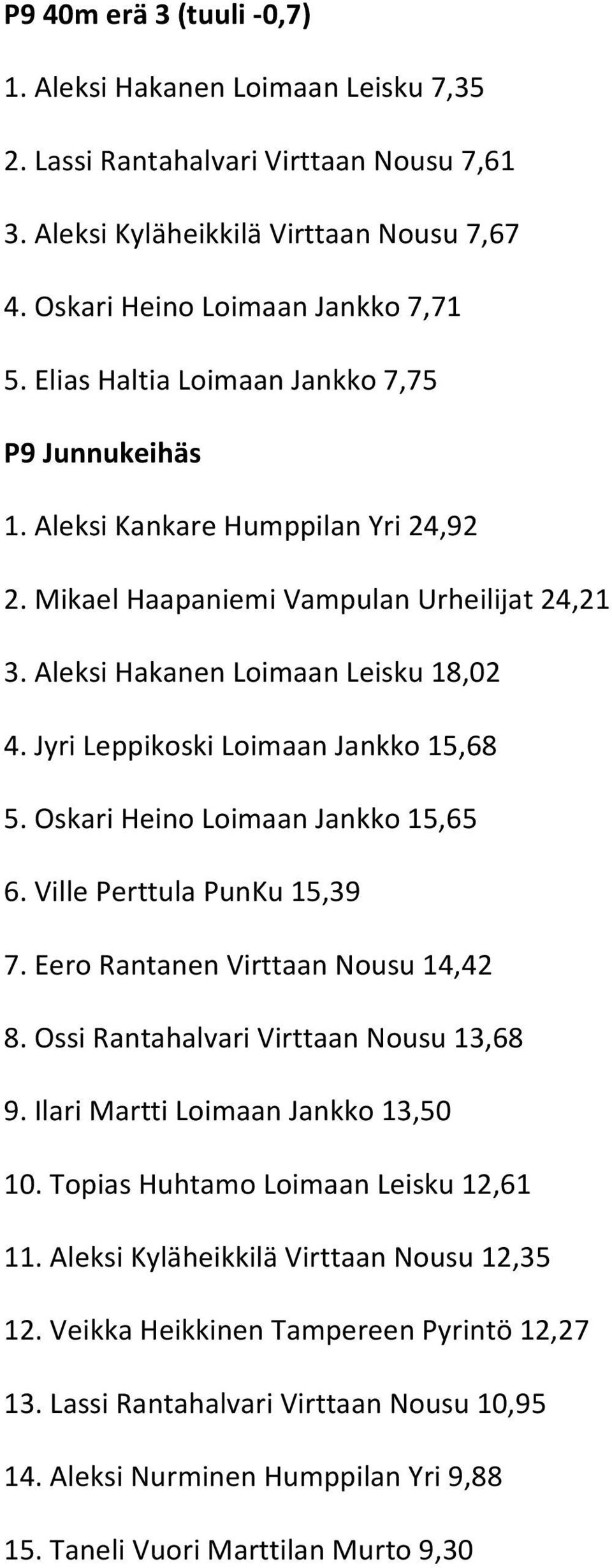 Jyri Leppikoski Loimaan Jankko 15,68 5. Oskari Heino Loimaan Jankko 15,65 6. Ville Perttula PunKu 15,39 7. Eero Rantanen Virttaan Nousu 14,42 8. Ossi Rantahalvari Virttaan Nousu 13,68 9.