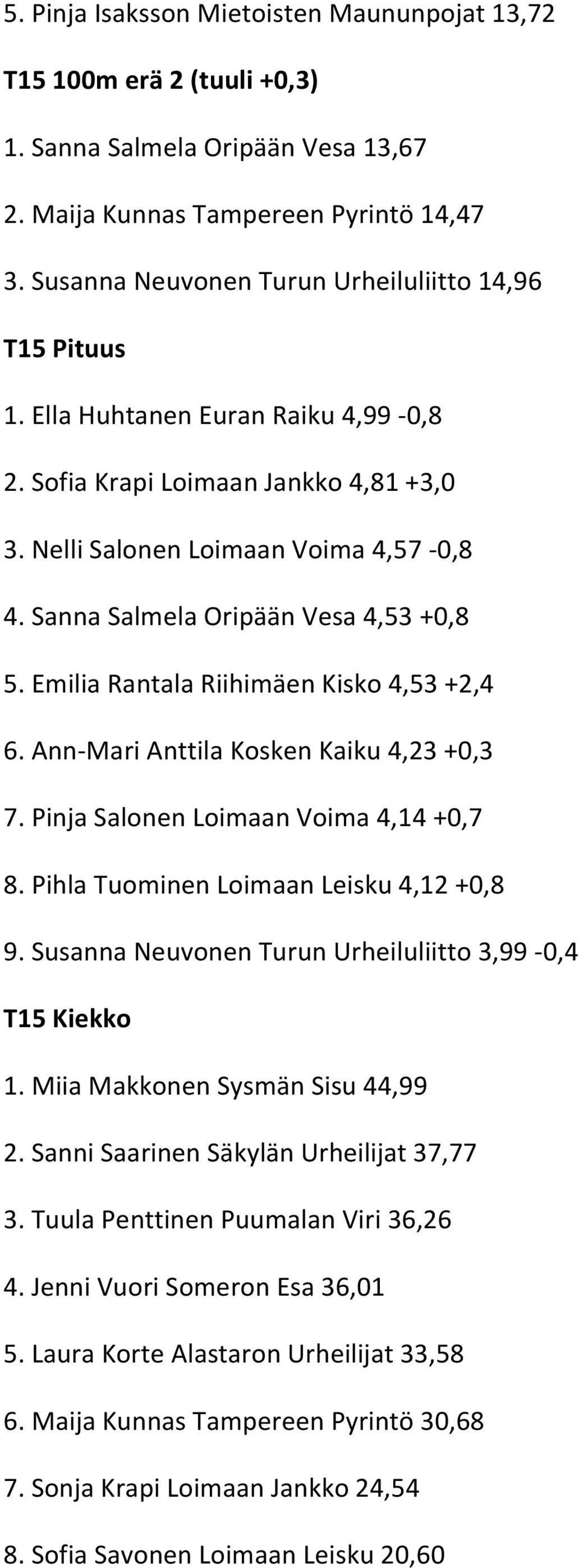 Sanna Salmela Oripään Vesa 4,53 +0,8 5. Emilia Rantala Riihimäen Kisko 4,53 +2,4 6. Ann-Mari Anttila Kosken Kaiku 4,23 +0,3 7. Pinja Salonen Loimaan Voima 4,14 +0,7 8.