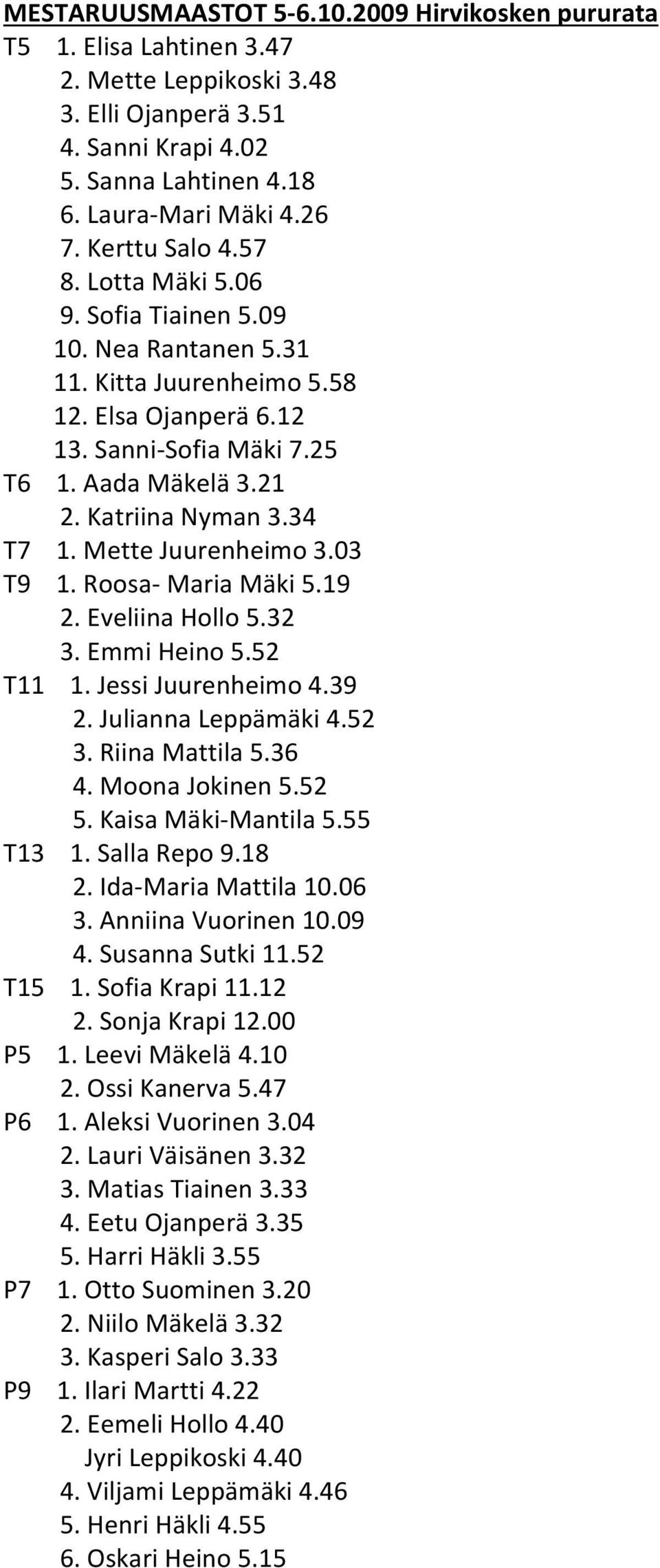 34 T7 1. Mette Juurenheimo 3.03 T9 1. Roosa- Maria Mäki 5.19 2. Eveliina Hollo 5.32 3. Emmi Heino 5.52 T11 1. Jessi Juurenheimo 4.39 2. Julianna Leppämäki 4.52 3. Riina Mattila 5.36 4.