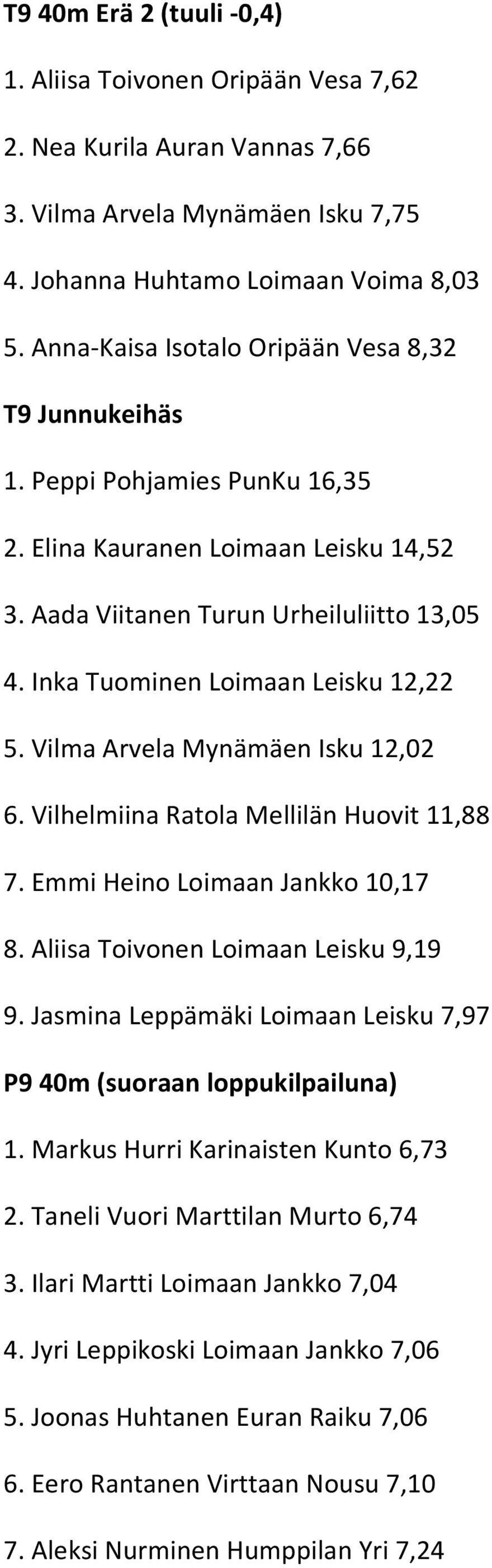 Inka Tuominen Loimaan Leisku 12,22 5. Vilma Arvela Mynämäen Isku 12,02 6. Vilhelmiina Ratola Mellilän Huovit 11,88 7. Emmi Heino Loimaan Jankko 10,17 8. Aliisa Toivonen Loimaan Leisku 9,19 9.