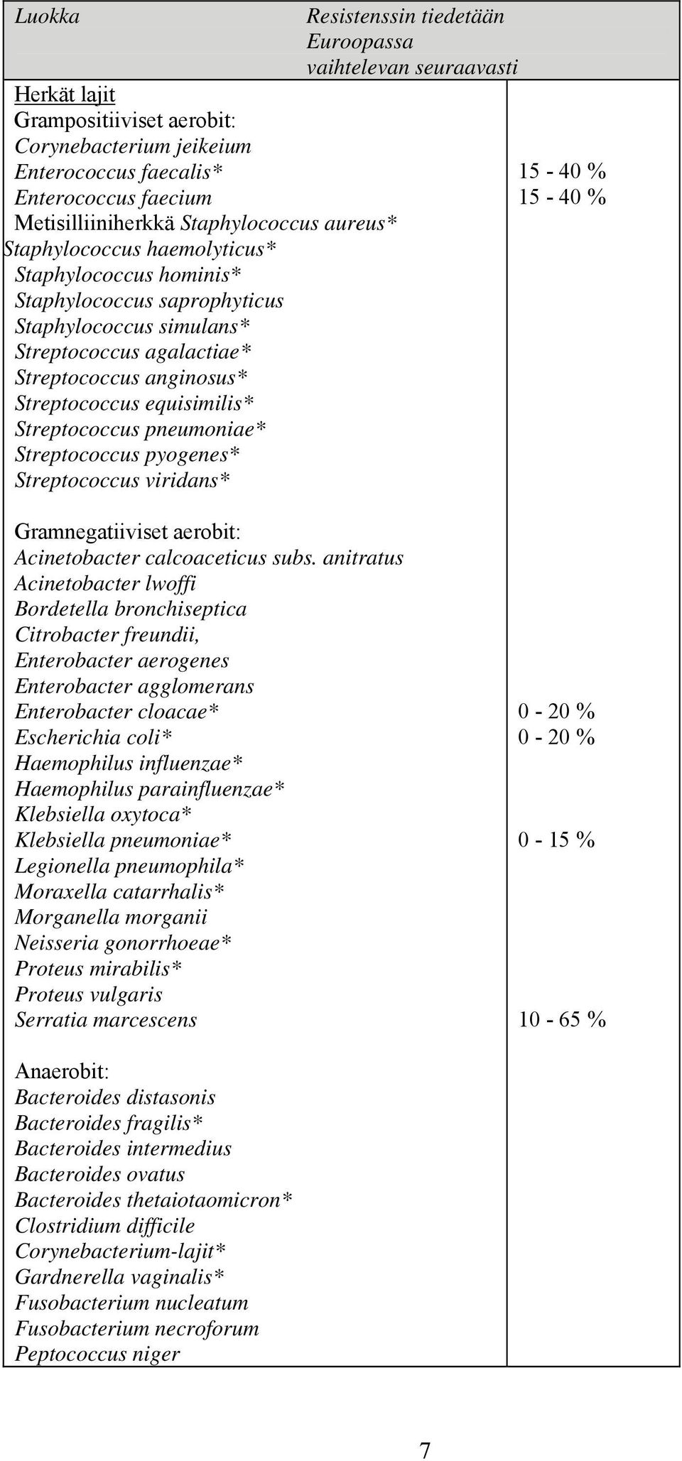 pyogenes* Streptococcus viridans* Resistenssin tiedetään Euroopassa vaihtelevan seuraavasti 15-40 % 15-40 % Gramnegatiiviset aerobit: Acinetobacter calcoaceticus subs.