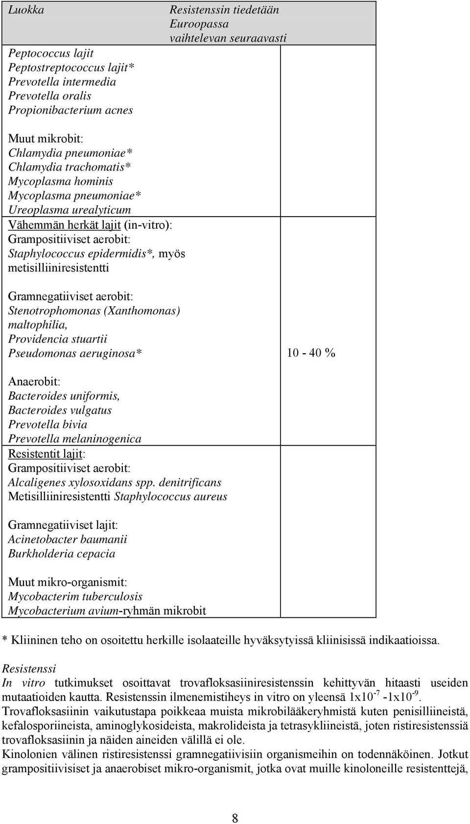 metisilliiniresistentti Gramnegatiiviset aerobit: Stenotrophomonas (Xanthomonas) maltophilia, Providencia stuartii Pseudomonas aeruginosa* 10-40 % Anaerobit: Bacteroides uniformis, Bacteroides