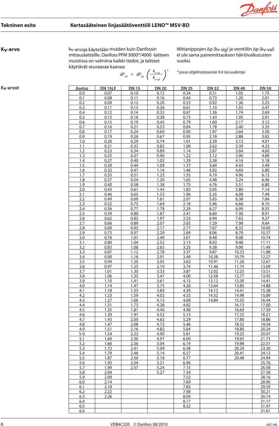 ole sama painemittauksen häiriövaikutusten vuoksi. * jossa ohjelmistoversio 9.4 tai uudempi DN 15LF DN 15 DN 20 DN 25 DN 32 DN 40 DN 50 0.0 0.07 0.10 0.12 0.34 0.51 1.05 1.75 0.1 0.08 0.11 0.16 0.