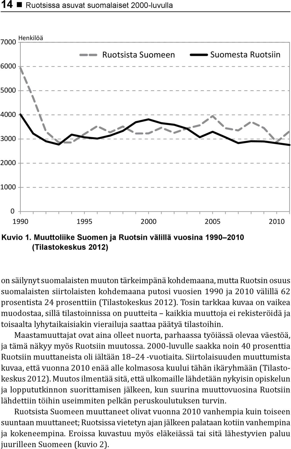 vuosien 1990 ja 2010 välillä 62 prosentista 24 prosenttiin (Tilastokeskus 2012).