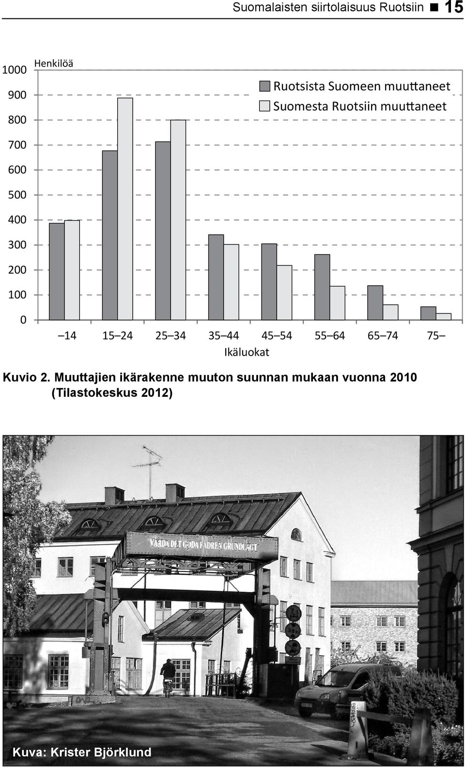 24 25 34 35 44 45 54 55 64 65 74 75 Ikäluokat Kuvio 2.