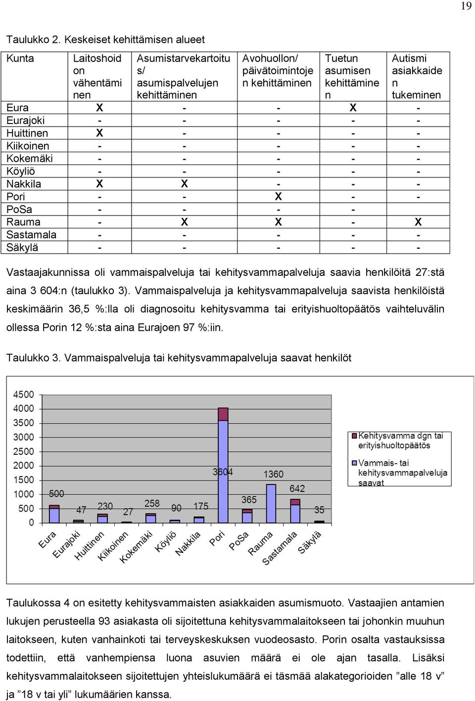 asiakkaide n tukeminen Eura X - - X - Eurajoki - - - - - Huittinen X - - - - Kiikoinen - - - - - Kokemäki - - - - - Köyliö - - - - - Nakkila X X - - - Pori - - X - - PoSa - - - - Rauma - X X - X