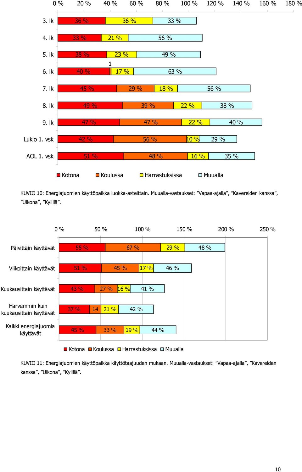 Muualla-vastaukset: Vapaa-ajalla, Kavereiden kanssa, Ulkona, Kylillä.