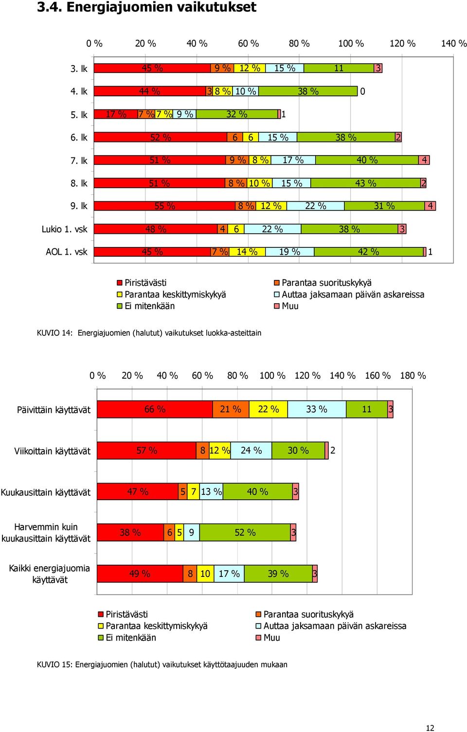 lk 1 1 1 1 Piristävästi Parantaa keskittymiskykyä Ei mitenkään Parantaa suorituskykyä Auttaa jaksamaan päivän askareissa Muu KUVIO 1: