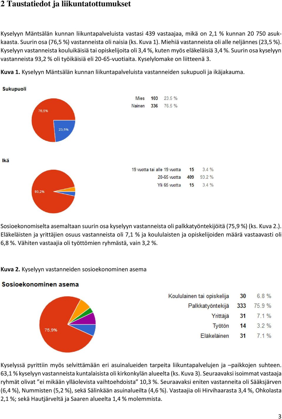 Suurin sa kyselyyn vastanneista 93,2 % li työikäisiä eli 20-65-vutiaita. Kyselylmake n liitteenä 3. Kuva 1. Kyselyyn Mäntsälän kunnan liikuntapalveluista vastanneiden sukupuli ja ikäjakauma.