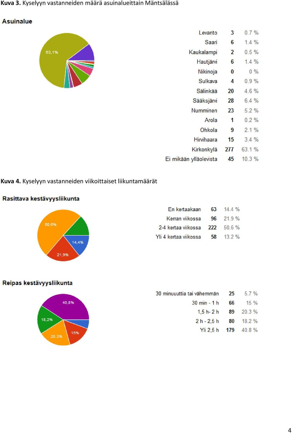 asuinalueittain Mäntsälässä