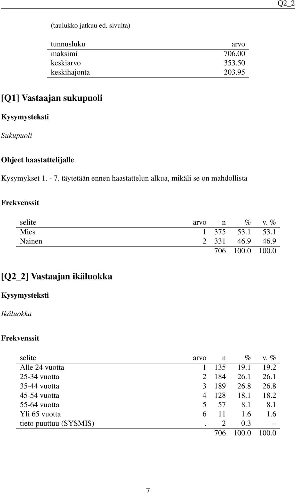 täytetään ennen haastattelun alkua, mikäli se on mahdollista Mies 1 375 53.1 53.1 Nainen 2 331 46.9 46.