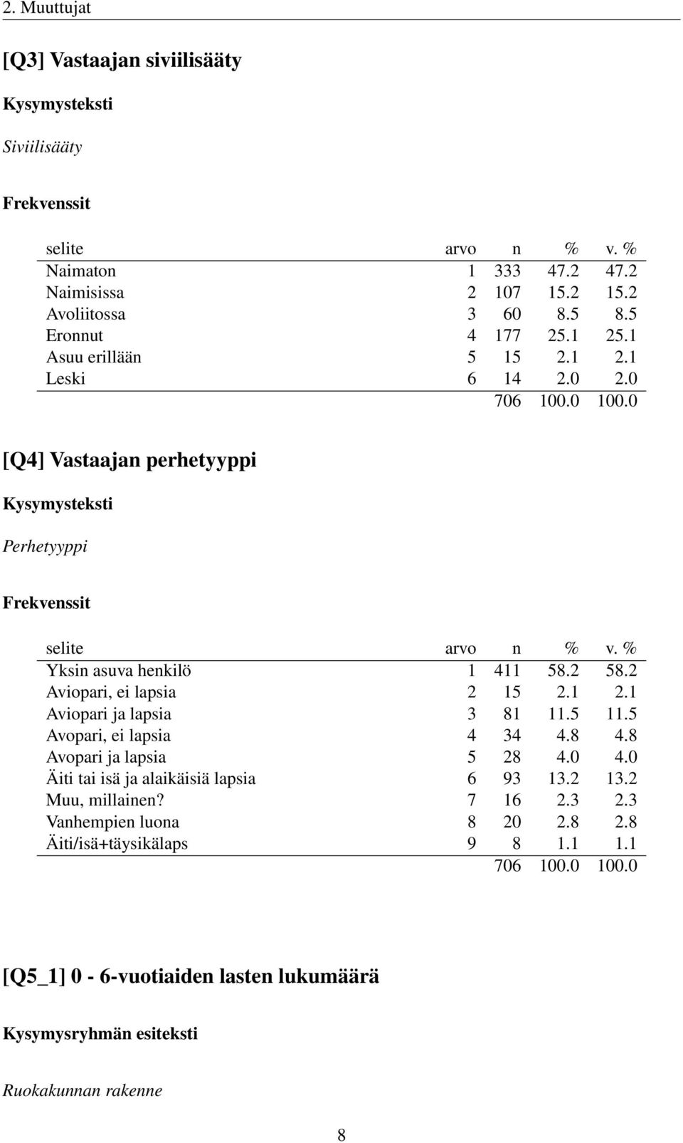 2 Aviopari, ei lapsia 2 15 2.1 2.1 Aviopari ja lapsia 3 81 11.5 11.5 Avopari, ei lapsia 4 34 4.8 4.8 Avopari ja lapsia 5 28 4.0 4.