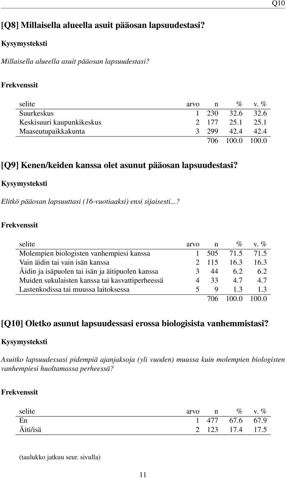 ..? Molempien biologisten vanhempiesi kanssa 1 505 71.5 71.5 Vain äidin tai vain isän kanssa 2 115 16.3 16.3 Äidin ja isäpuolen tai isän ja äitipuolen kanssa 3 44 6.2 6.