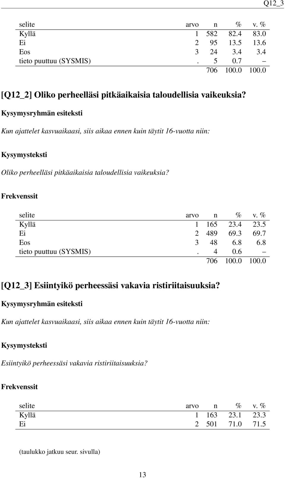 5 Ei 2 489 69.3 69.7 Eos 3 48 6.8 6.8 tieto puuttuu (SYSMIS). 4 0.6 [Q12_3] Esiintyikö perheessäsi vakavia ristiriitaisuuksia?