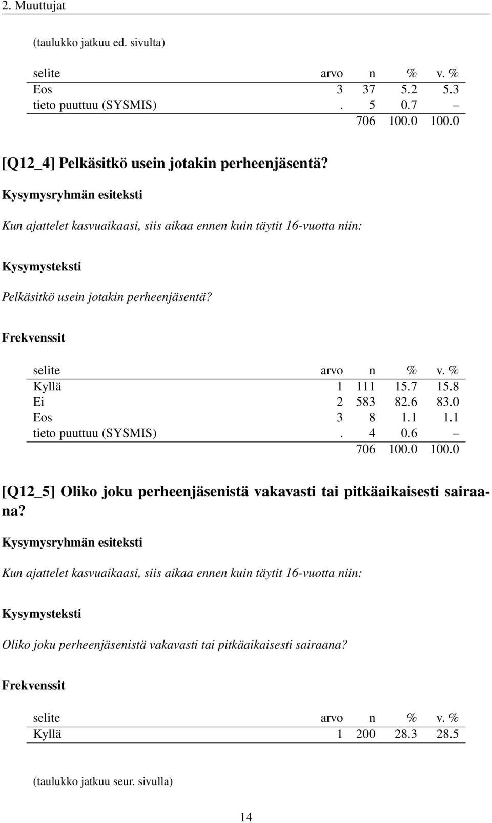 0 Eos 3 8 1.1 1.1 tieto puuttuu (SYSMIS). 4 0.6 [Q12_5] Oliko joku perheenjäsenistä vakavasti tai pitkäaikaisesti sairaana?