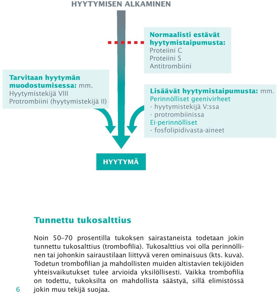 prosentilla tukoksen sairastaneista todetaan jokin tunnettu tukosalttius (trombofilia).