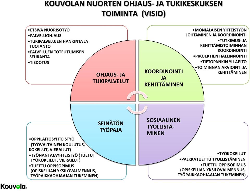 TOIMINNAN ARVIOINTI JA KEHITTÄMINEN OPPILAITOSYHTEISTYÖ (TYÖVALTAINEN KOULUTUS, KOKEILUT, VIERAILUT) TYÖNANTAJAYHTEISTYÖ (TUETUT TYÖKOKEILUT, VIERAILUT) TUETTU OPPISOPIMUS (OPISKELIJAN