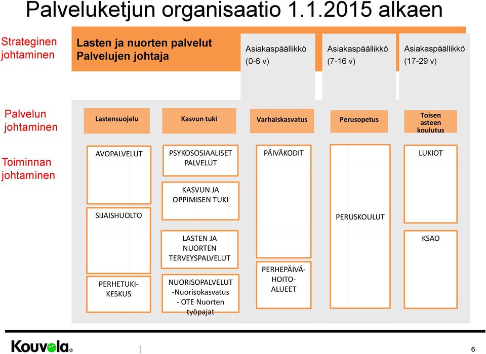 Asiakaspäällikkö (17-29 v) Palvelun johtaminen Lastensuojelu Kasvun tuki Varhaiskasvatus Perusopetus Toisen asteen koulutus Toiminnan