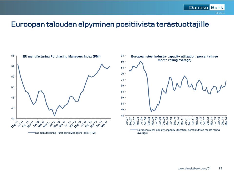 14 Euroopan talouden elpyminen positiivista terästuottajille 56 EU manufacturing Purchasing Managers Index (PMI) 54 52 50 48 46 44 94 89 84 79