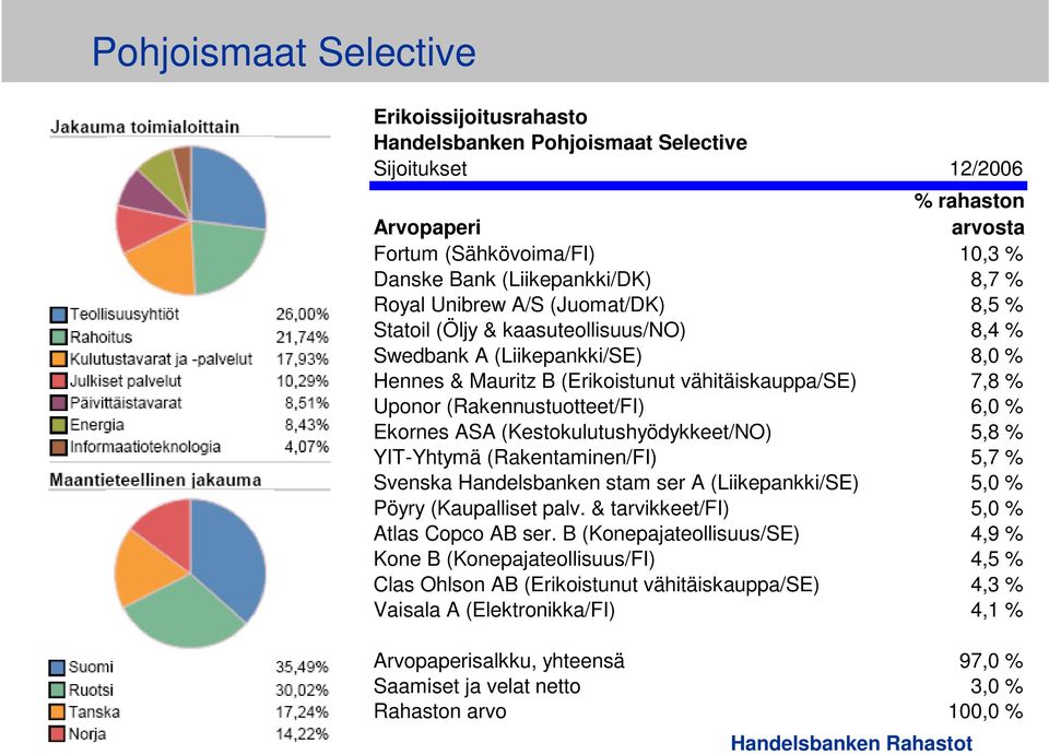 6,0 % Ekornes ASA (Kestokulutushyödykkeet/NO) 5,8 % YIT-Yhtymä (Rakentaminen/FI) 5,7 % Svenska Handelsbanken stam ser A (Liikepankki/SE) 5,0 % Pöyry (Kaupalliset palv.