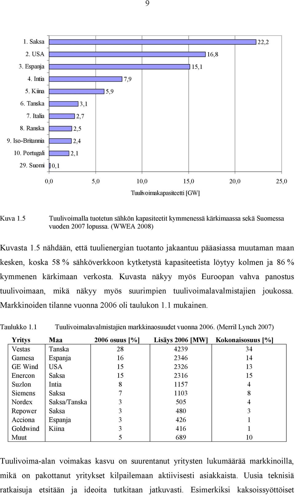 5 Tuulivoimalla tuotetun sähkön kapasiteetit kymmenessä kärkimaassa sekä Suomessa vuoden 2007 lopussa. (WWEA 2008) Kuvasta 1.