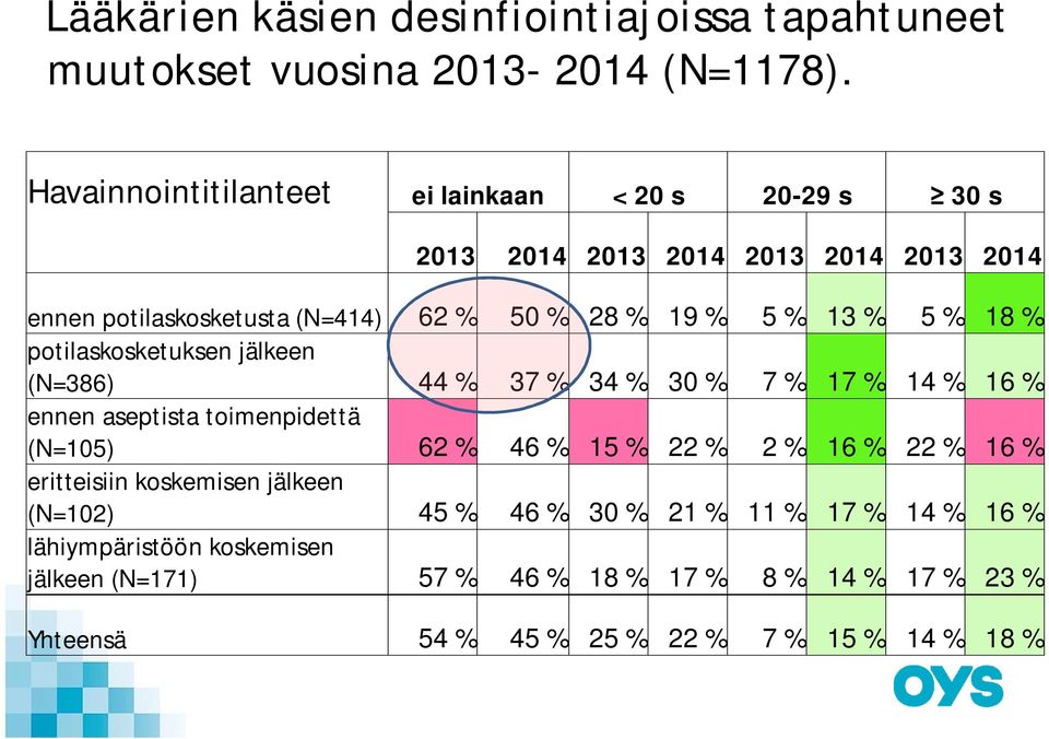 % 5 % 18 % potilaskosketuksen jälkeen (N=386) 44 % 37 % 34 % 30 % 7 % 17 % 14 % 16 % ennen aseptista toimenpidettä (N=105) 62 % 46 % 15 % 22 % 2 % 16 %