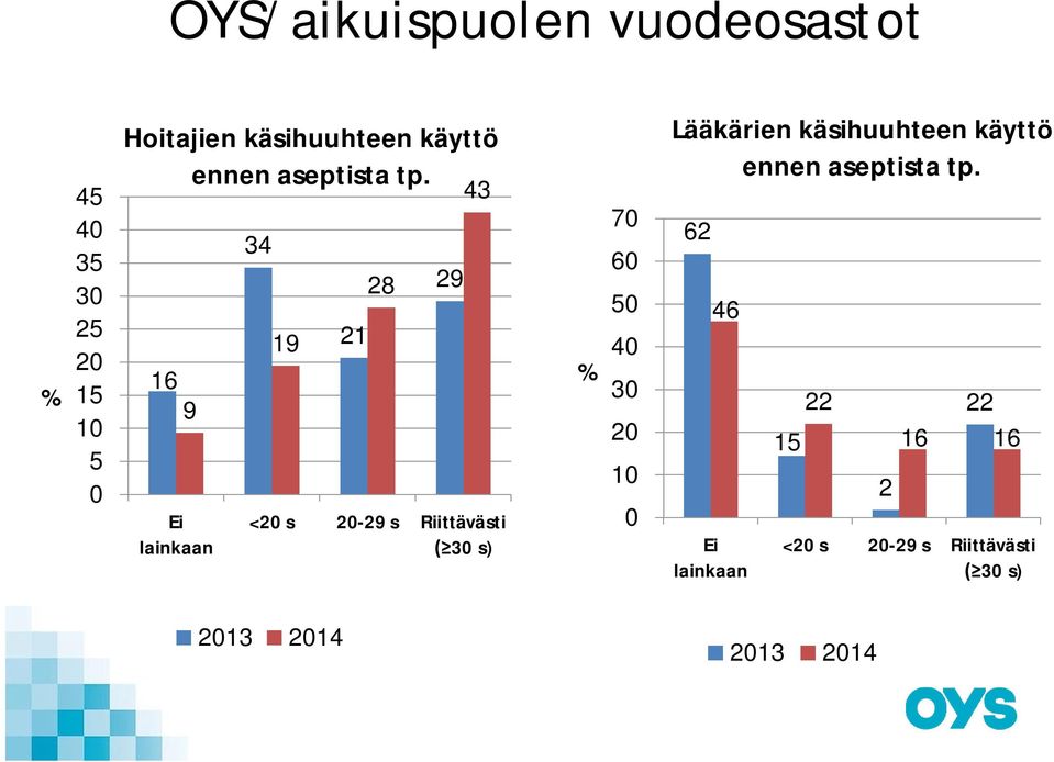 43 16 9 Ei lainkaan 34 19 21 28 29 <20 s 20-29 s Riittävästi ( 30 s) % 70 60 50 40 30