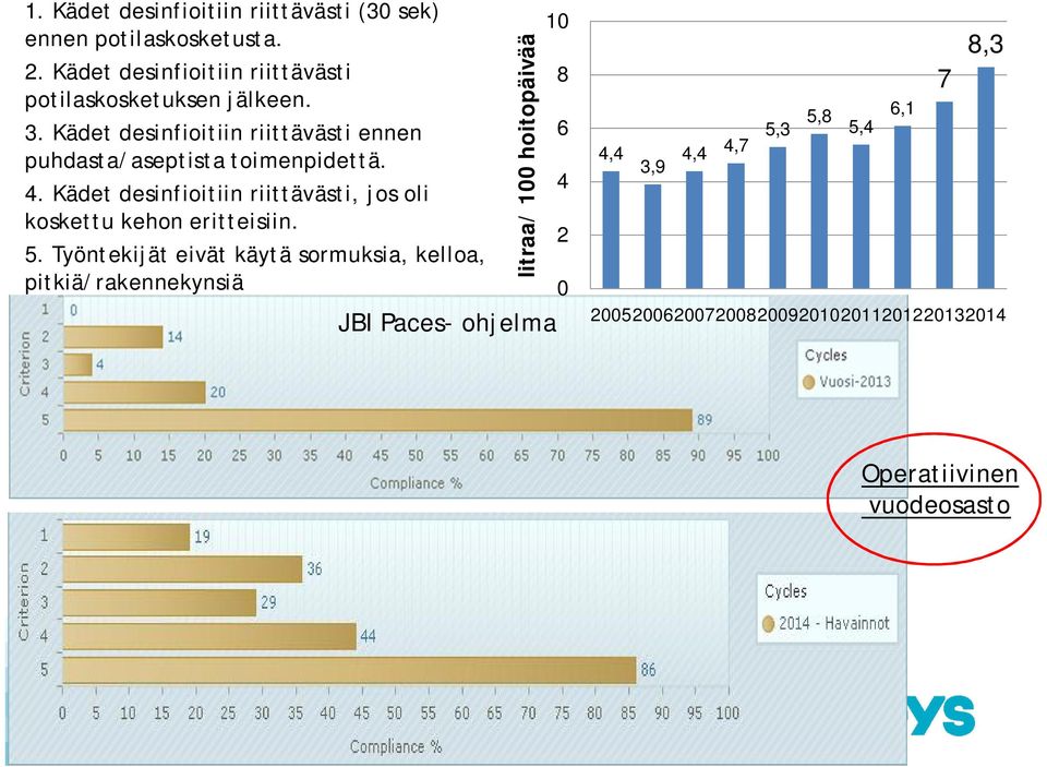 Kädet desinfioitiin riittävästi ennen 6 puhdasta/aseptista toimenpidettä. 4.