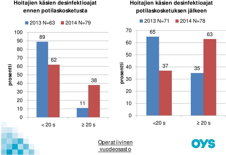 2014 N=78 prosentti 100 90 80 70 60 50 40 89 62 38 prosentti 70 60 50 40 30