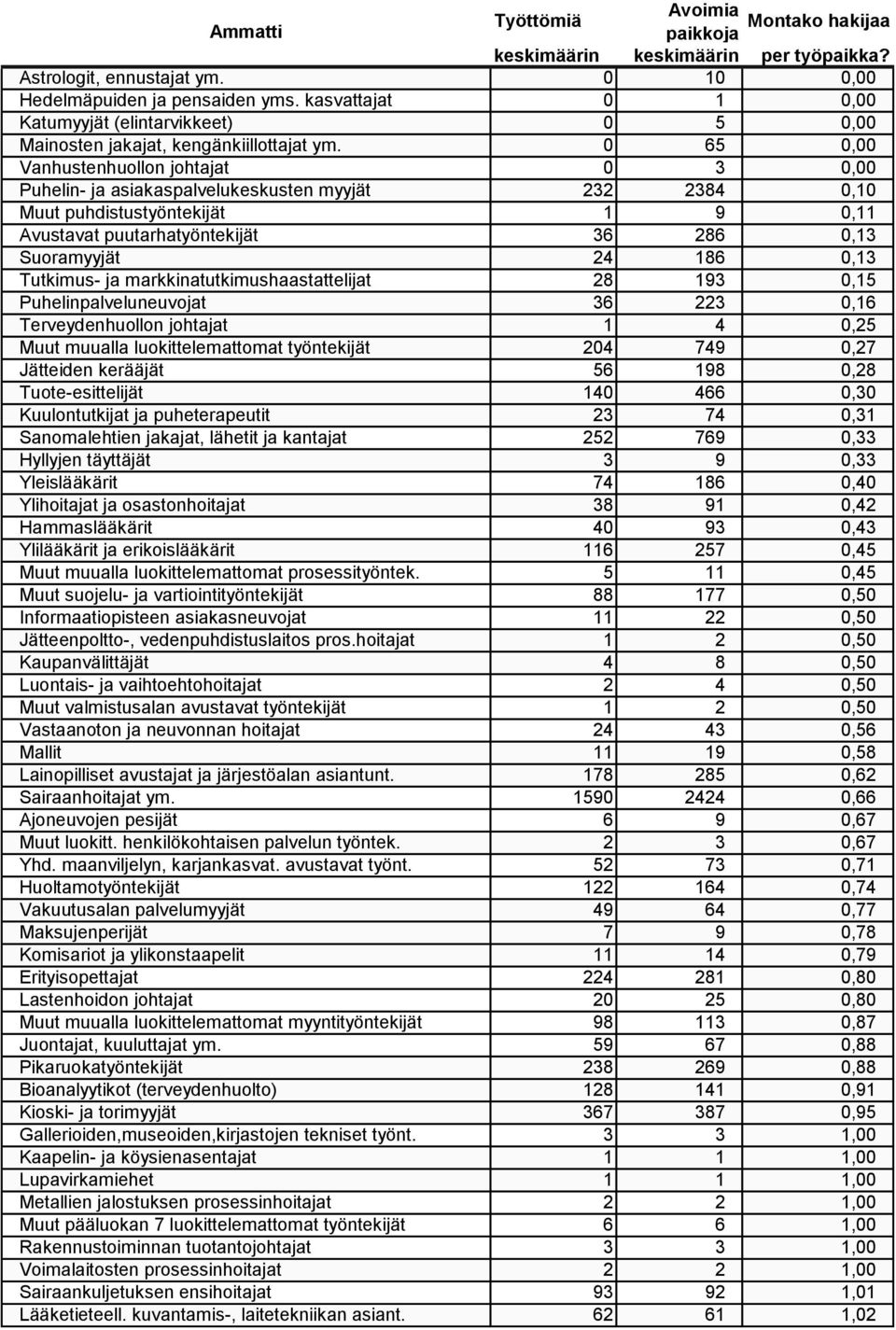 0 65 0,00 Vanhustenhuollon johtajat 0 3 0,00 Puhelin- ja asiakaspalvelukeskusten myyjät 232 2384 0,10 Muut puhdistustyöntekijät 1 9 0,11 Avustavat puutarhatyöntekijät 36 286 0,13 Suoramyyjät 24 186