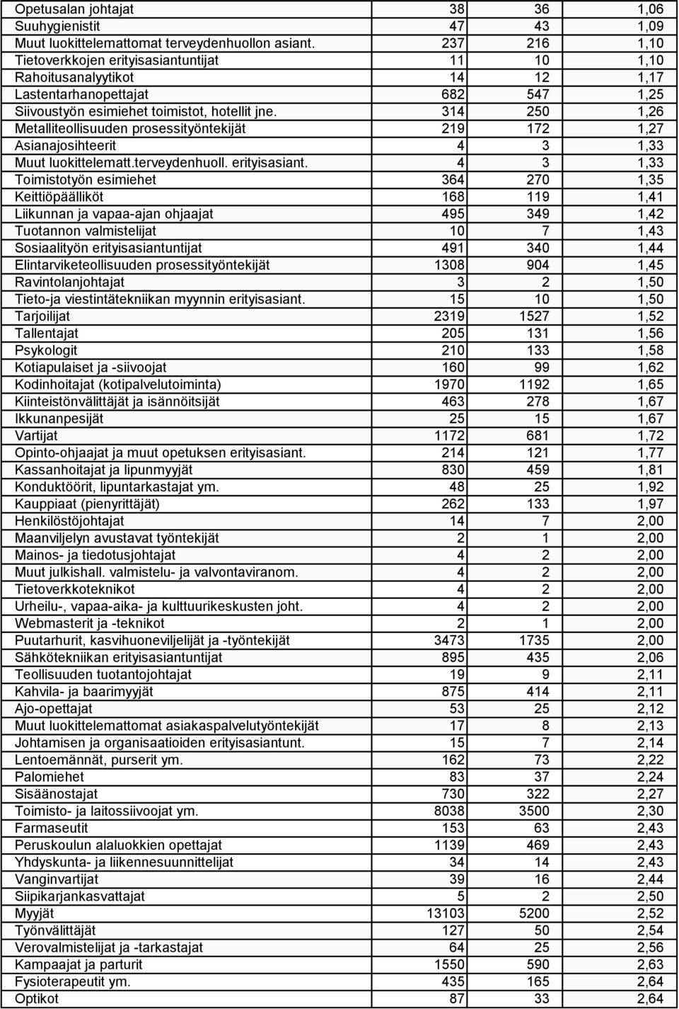 314 250 1,26 Metalliteollisuuden prosessityöntekijät 219 172 1,27 Asianajosihteerit 4 3 1,33 Muut luokittelematt.terveydenhuoll. erityisasiant.