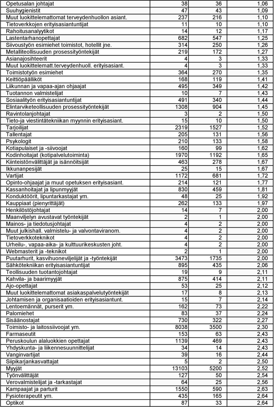 314 250 1,26 Metalliteollisuuden prosessityöntekijät 219 172 1,27 Asianajosihteerit 4 3 1,33 Muut luokittelematt.terveydenhuoll. erityisasiant.