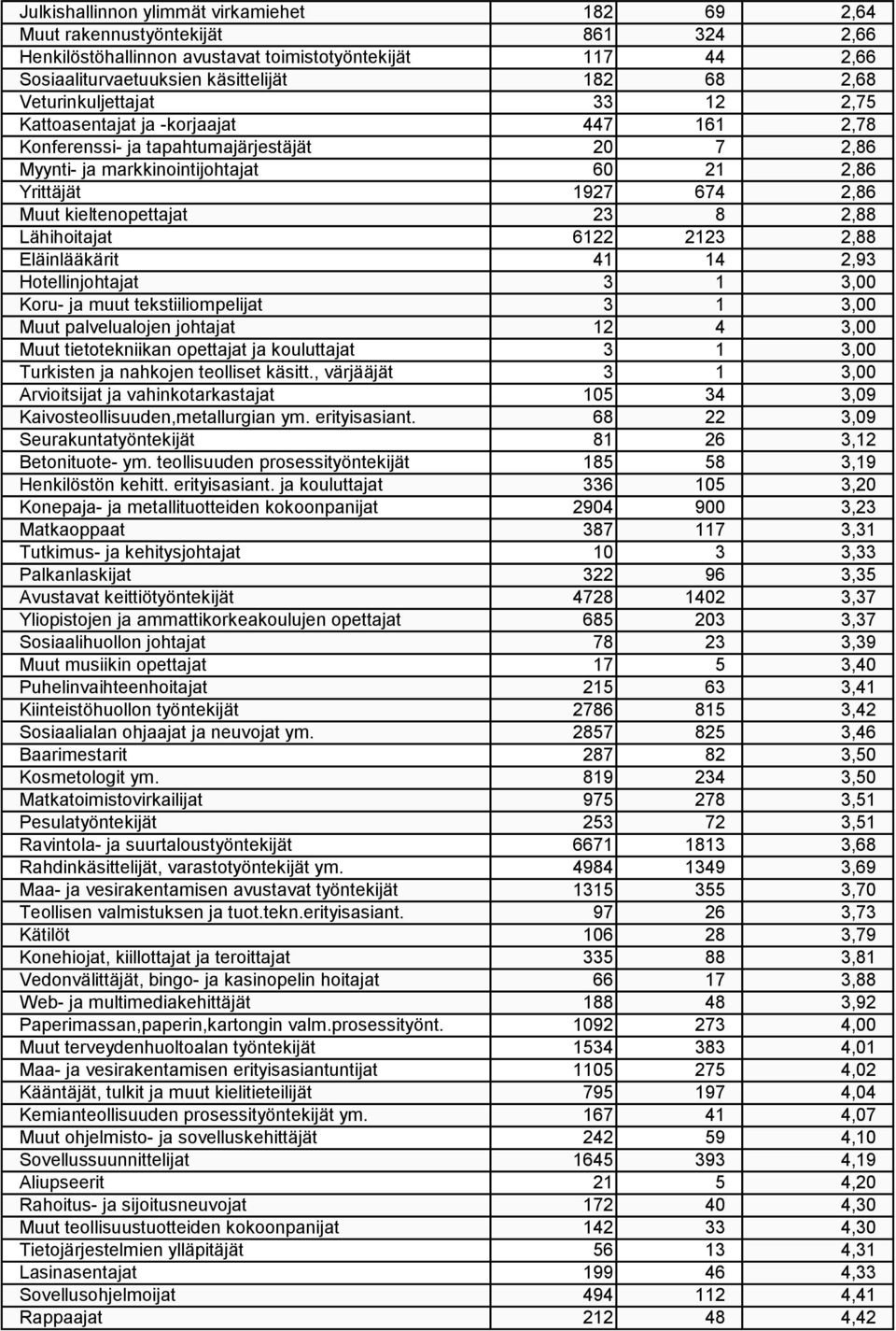 kieltenopettajat 23 8 2,88 Lähihoitajat 6122 2123 2,88 Eläinlääkärit 41 14 2,93 Hotellinjohtajat 3 1 3,00 Koru- ja muut tekstiiliompelijat 3 1 3,00 Muut palvelualojen johtajat 12 4 3,00 Muut