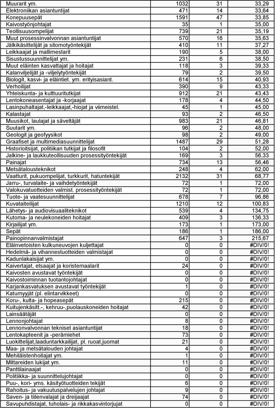 Jälkikäsittelijät ja sitomotyöntekijät 410 11 37,27 Leikkaajat ja mallimestarit 190 5 38,00 Sisustussuunnittelijat ym.