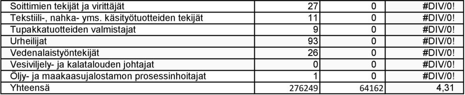 Urheilijat 93 0 #DIV/0! Vedenalaistyöntekijät 26 0 #DIV/0!